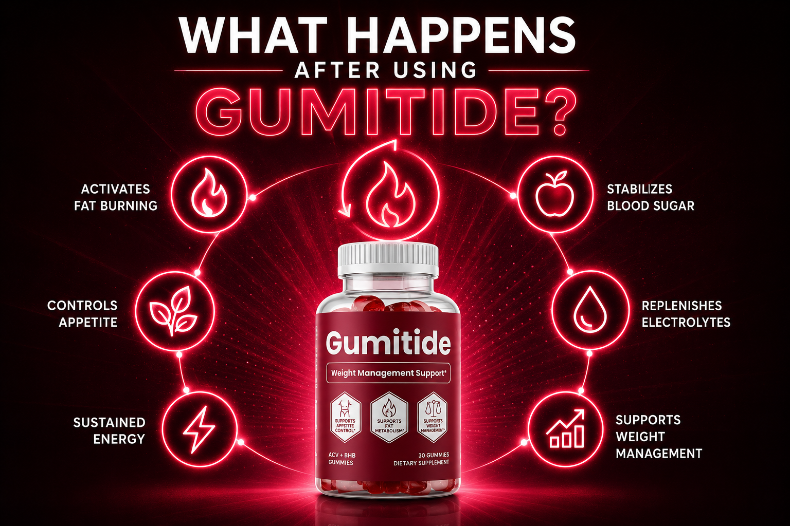 What happens after using Gumitide — infographic showing 6 benefits: activates fat burning, controls appetite, sustained energy, stabilizes blood sugar, replenishes electrolytes, supports weight management